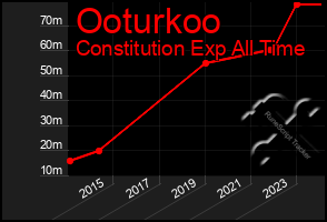 Total Graph of Ooturkoo