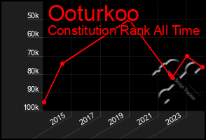 Total Graph of Ooturkoo