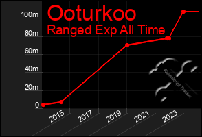 Total Graph of Ooturkoo