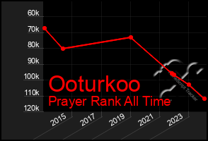 Total Graph of Ooturkoo