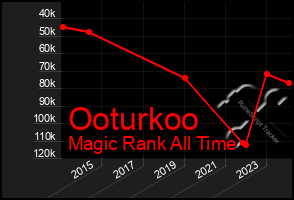 Total Graph of Ooturkoo