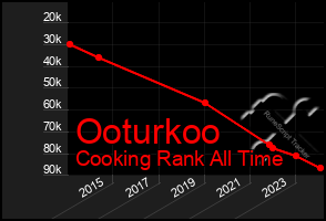 Total Graph of Ooturkoo