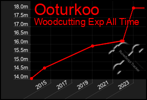 Total Graph of Ooturkoo