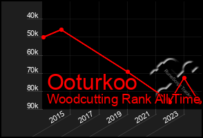 Total Graph of Ooturkoo