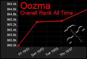 Total Graph of Oozma