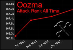 Total Graph of Oozma