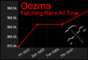 Total Graph of Oozma