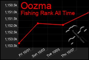 Total Graph of Oozma