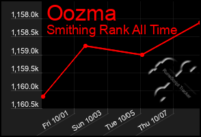 Total Graph of Oozma