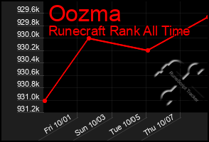 Total Graph of Oozma