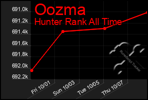 Total Graph of Oozma