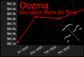 Total Graph of Oozma