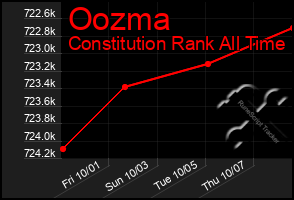 Total Graph of Oozma