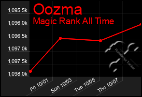 Total Graph of Oozma