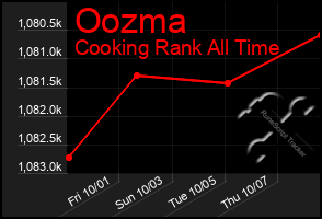 Total Graph of Oozma