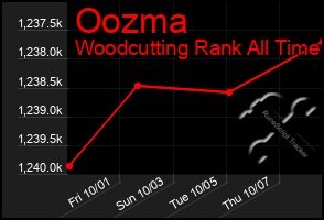 Total Graph of Oozma