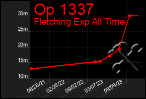 Total Graph of Op 1337