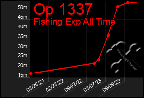 Total Graph of Op 1337