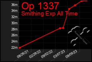 Total Graph of Op 1337