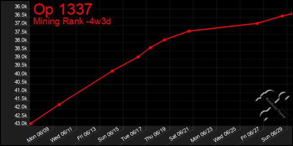 Last 31 Days Graph of Op 1337