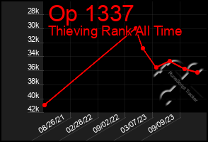 Total Graph of Op 1337