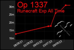 Total Graph of Op 1337