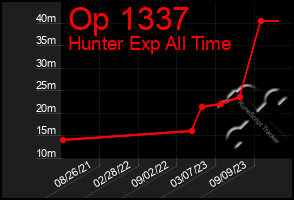 Total Graph of Op 1337