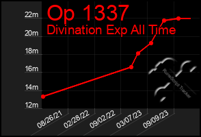 Total Graph of Op 1337