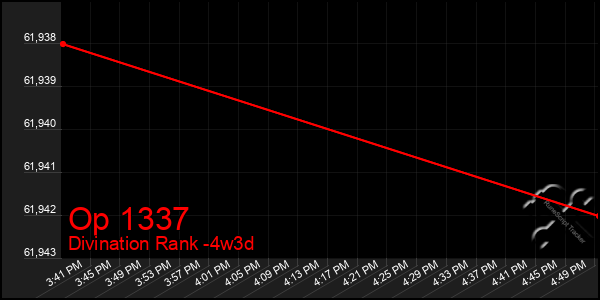 Last 31 Days Graph of Op 1337