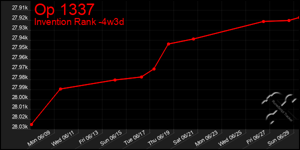 Last 31 Days Graph of Op 1337