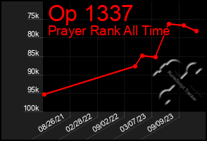 Total Graph of Op 1337