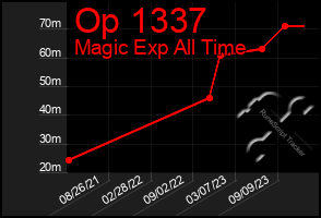 Total Graph of Op 1337