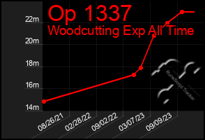 Total Graph of Op 1337