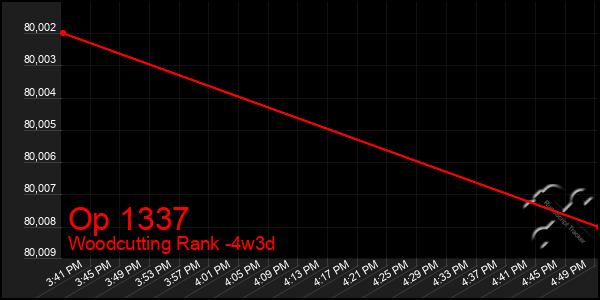 Last 31 Days Graph of Op 1337