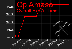 Total Graph of Op Amaso