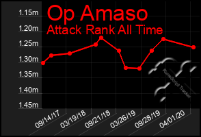 Total Graph of Op Amaso