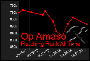 Total Graph of Op Amaso