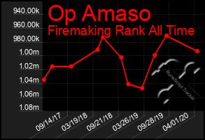 Total Graph of Op Amaso