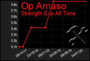 Total Graph of Op Amaso