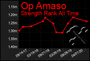 Total Graph of Op Amaso