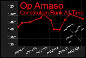 Total Graph of Op Amaso