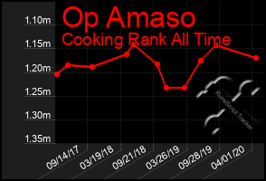 Total Graph of Op Amaso