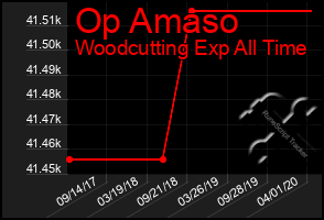 Total Graph of Op Amaso