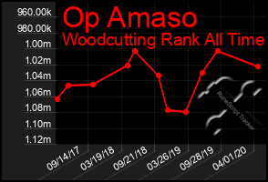 Total Graph of Op Amaso