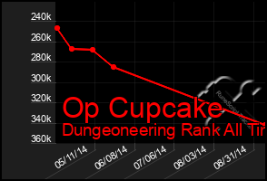 Total Graph of Op Cupcake