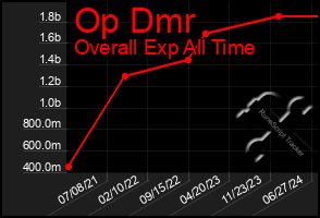 Total Graph of Op Dmr