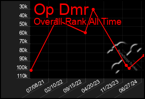 Total Graph of Op Dmr