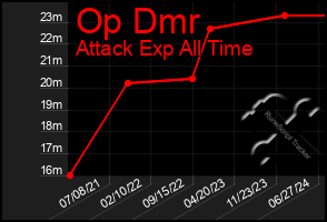 Total Graph of Op Dmr