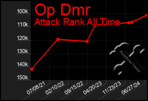 Total Graph of Op Dmr