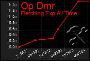 Total Graph of Op Dmr